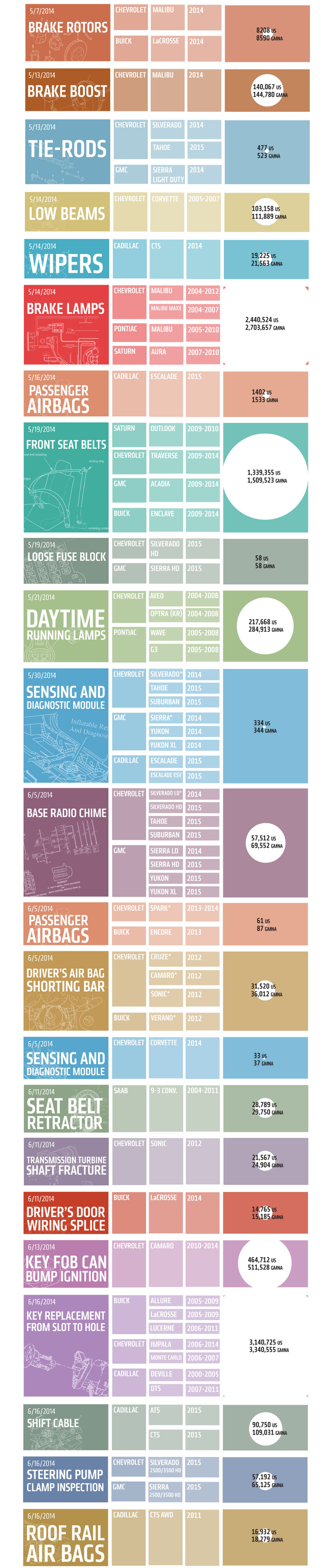 Illustration for article titled Is My Car Recalled? Our Massive Chart Shows Every GM Recall This Year